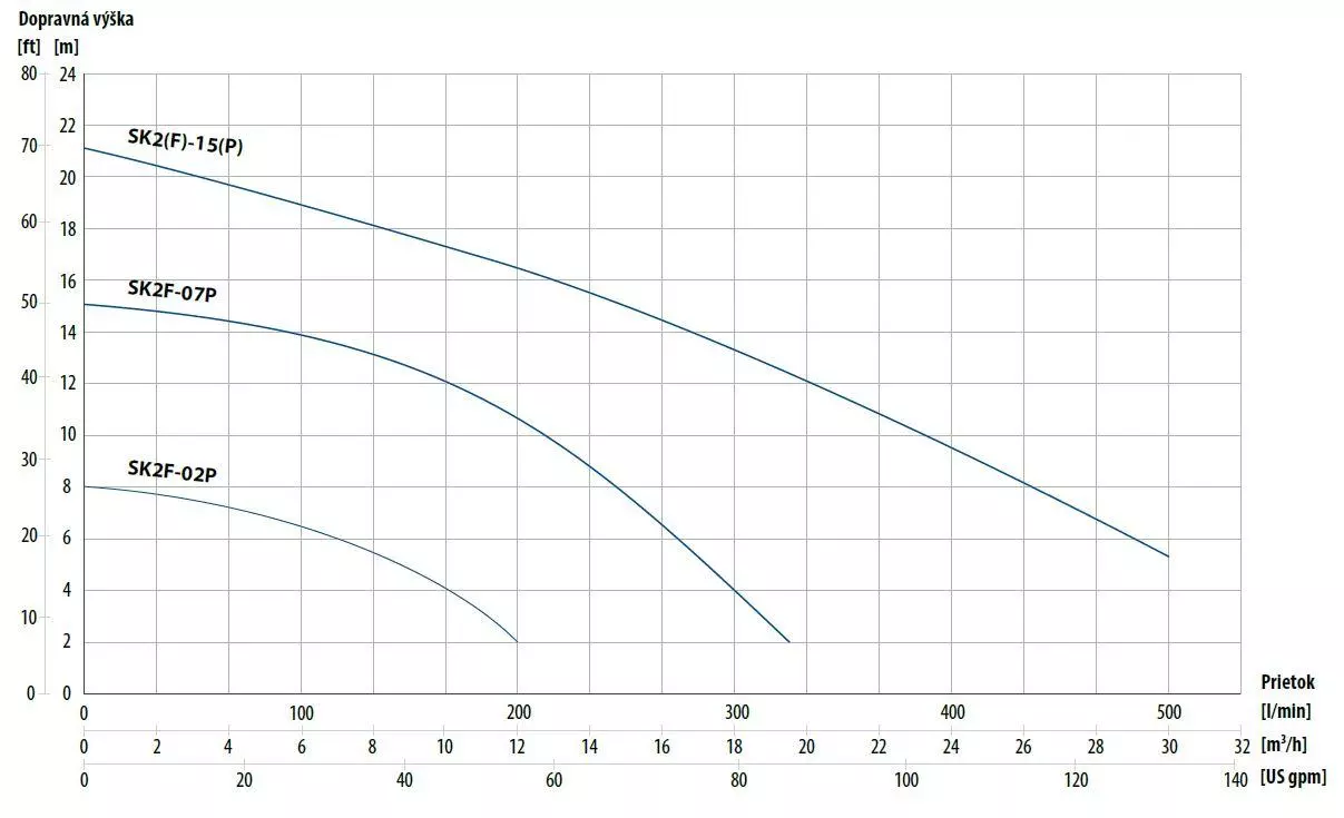 PE PTFE Performance curves